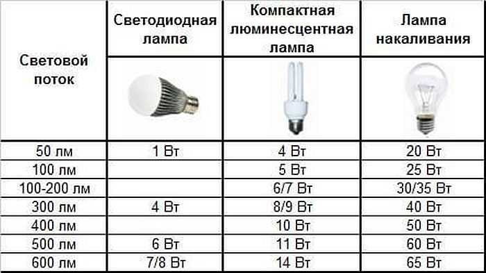 Меньший энергопотребление и экономия денег